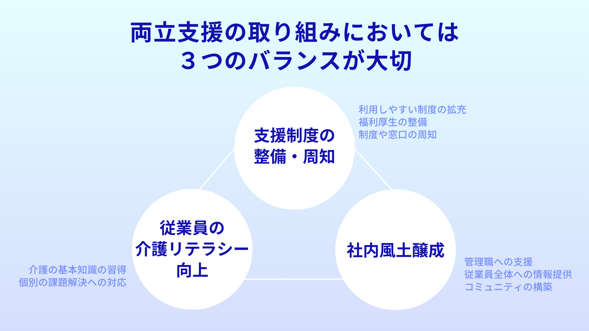 両立支援の取り組みにおいては3つのバランスが大切 支援制度の整備・周知:利用しやすい制度の拡充福利厚生の整備 制度や窓口の周知 社内風土醸成:管理職への支援 従業員全体への情報提供 コミュニティの構築 従業員の介護リテラシー向上:介護の基本知識の習得 個別の課題解決への対応