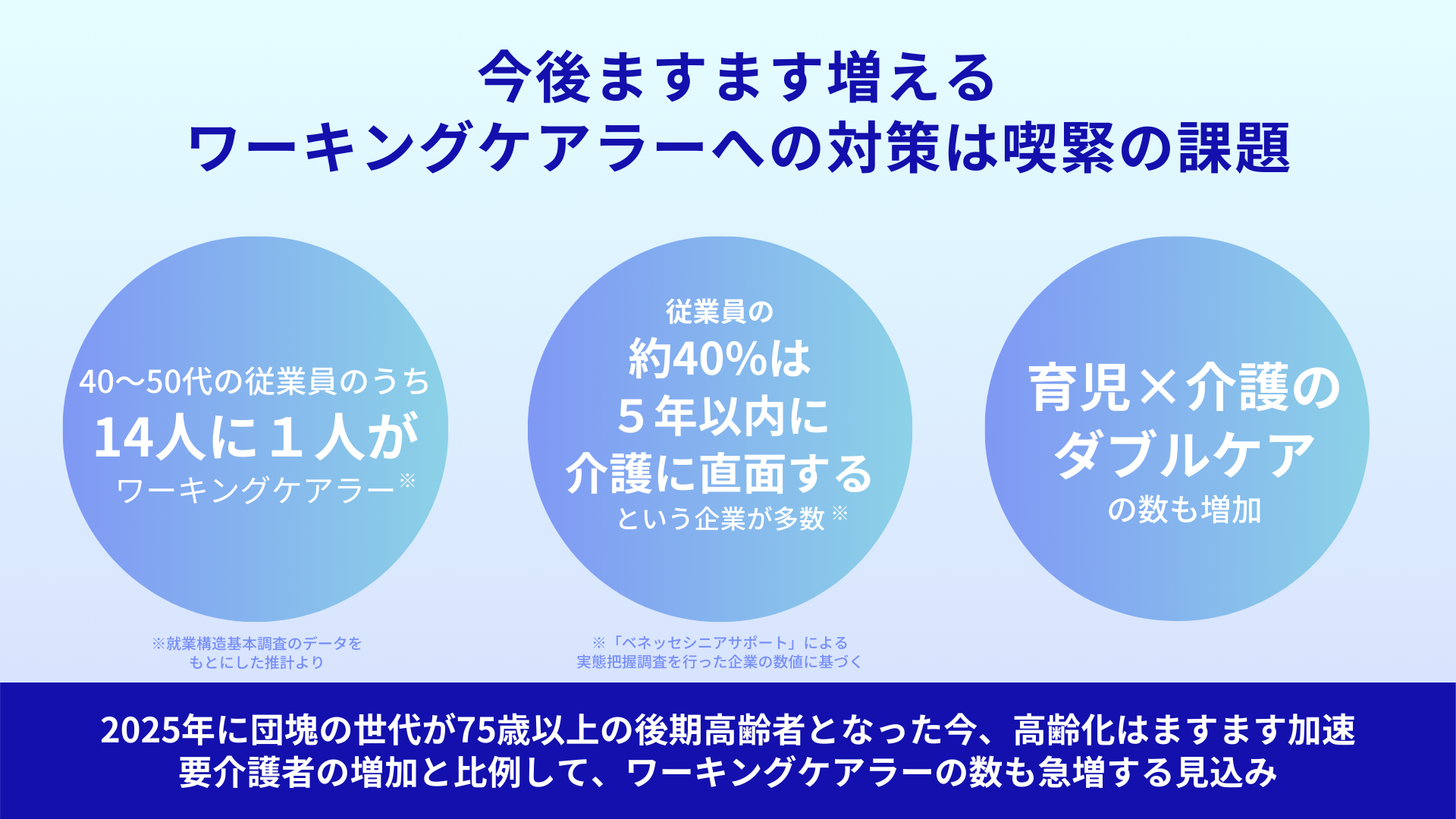 今後ますます増える ワーキングケアラーへの対策は喫緊の課題 40~50代の従業員のうち14人に1人がワーキングケアラー 従業員の約40%は5年以内に介護に直面するという企業が多数 育児×介護のダブルケアの数も増加 2025年に団塊の世代が75歳以上の後期高齢者となった今、高齢化はますます加速 要介護者の増加と比例して、ワーキングケアラーの数も急増する見込み