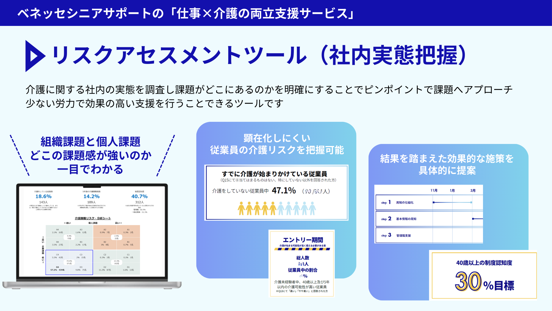 ベネッセシニアサポートの「仕事×介護両立支援サービス」 リスクアセスメントツール（社内実態把握） 介護に関する社内の実態を調査し課題がどこにあるかを明確にすることでポンポイントで課題へアプローチ 少ない労力で効果の高い支援を行うことができるツールです
