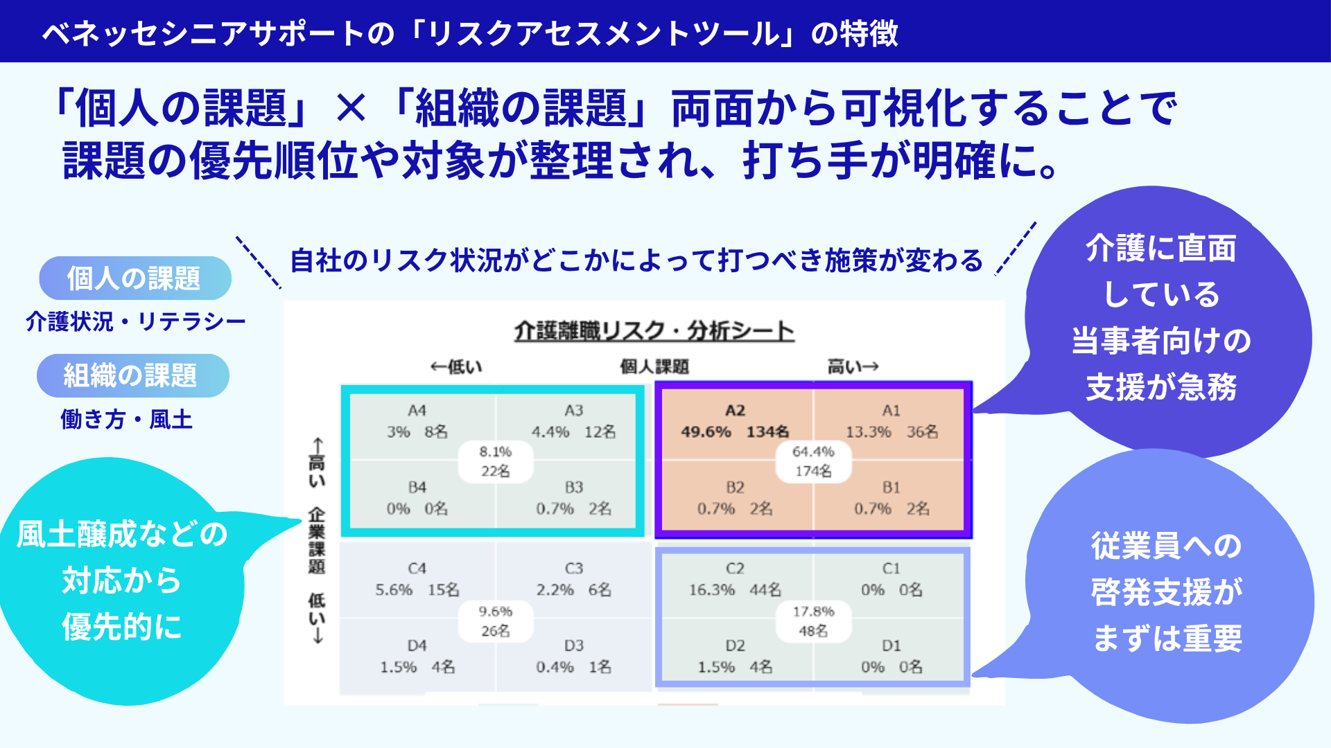 ベネッセシニアサポートの「リスクアセスメントツール」の特徴 「個人の課題」×「組織の課題」両面から可視化することで課題の優先順位や対象が整理され、打ち手が明確に。
