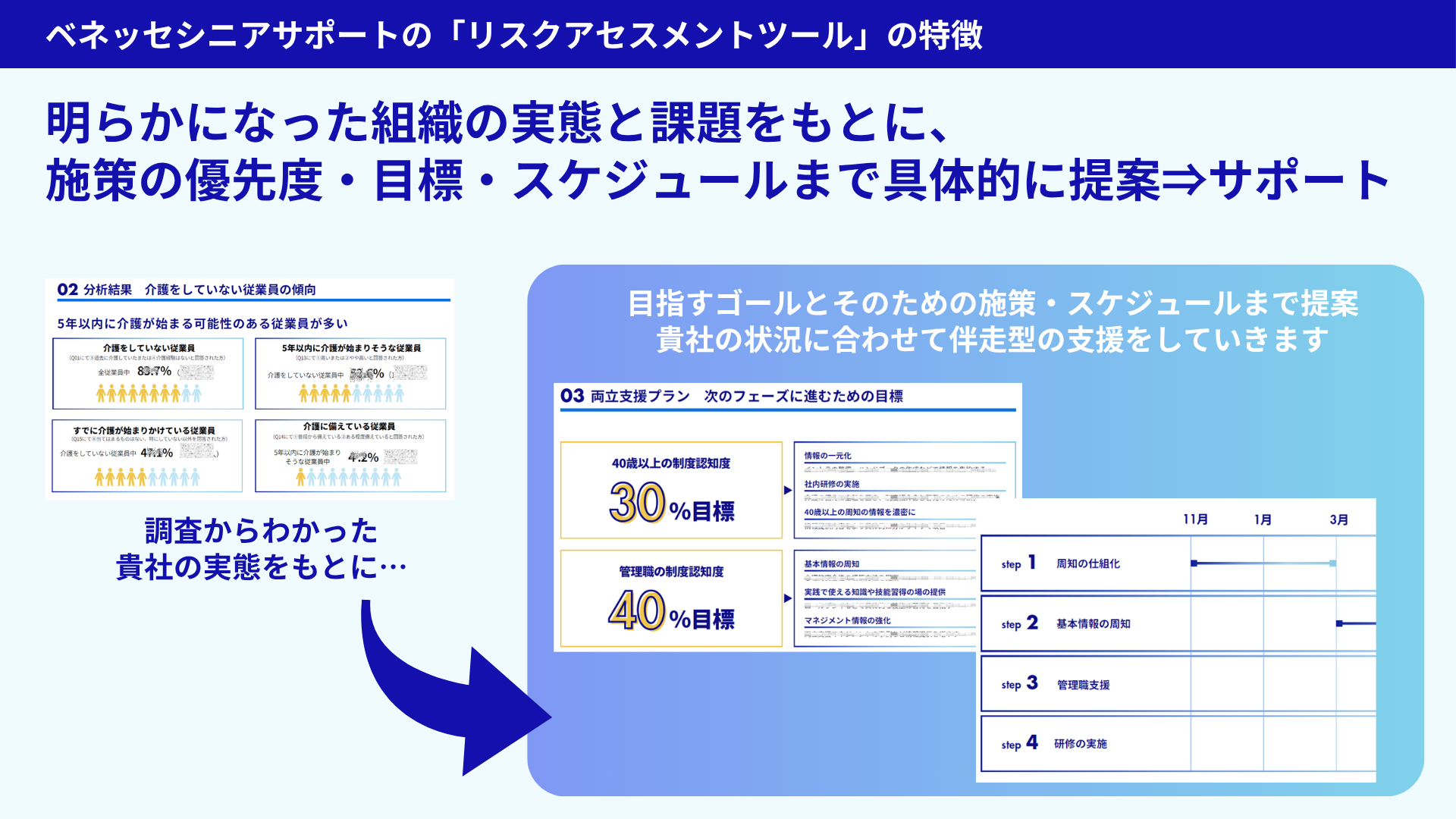 ベネッセシニアサポートの「リスクアセスメントツール」の特徴 明らかになった組織の実態と課題をもとに、施策の優先度・目標・スケジュールまで具体的に提案→サポート