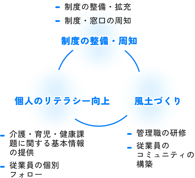 制度の整備・周知（制度の整備・制度・窓口の周知）・個人のリテラシー向上（介護・育児・健康課題に関する基本情報の提供・従業員の個別フォロー）・風土づくり（管理職の研修・従業員のコミュニティの構築）