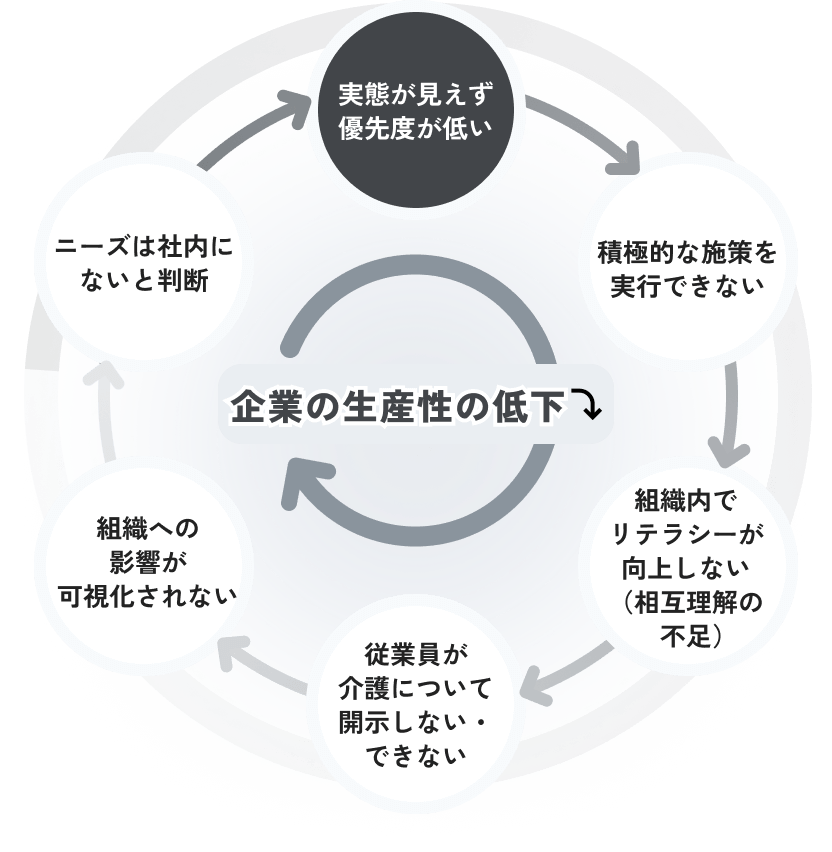 【企業の生産性の低下】実態が見えず優先度が低い→積極的な施策を実行できない→組織内でリテラシーが向上しない（相互理解の不足）→従業員が介護について開示しない・できない→組織への影響が可視化されない→ニーズは社内にないと判断