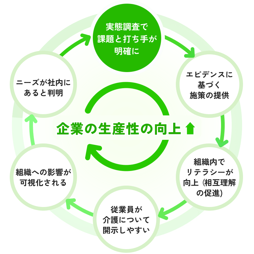 【企業の生産性の向上】実態調査で課題と打ち手が明確に→エビデンスに基づく施策の提供→組織内でリテラシーが向上（相互理解の促進）→従業員が介護について開示しやすい→組織への影響が可視化される→ニーズが社内にあると判明