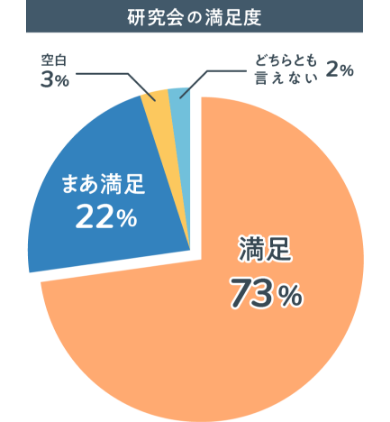 研究会の満足度